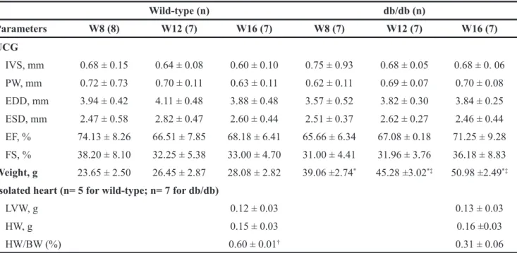 Table 2: Clinical and echocardiographic characteristics in wild type and db/db mice