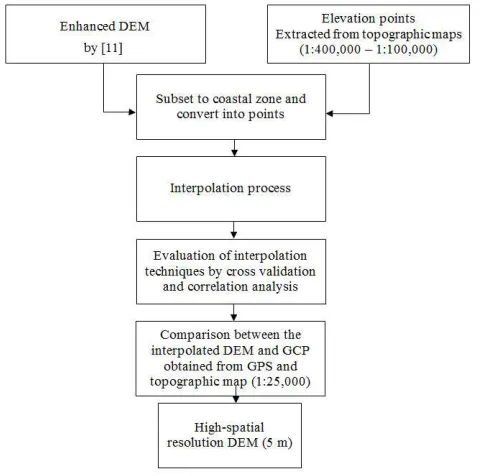 Figure 1 illustrates the flowchart of the methodology. 