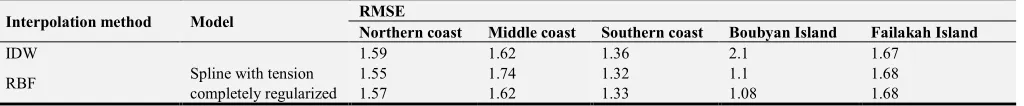 Table 1. Interpolation Methods and Corresponding Errors in Each Zone. 