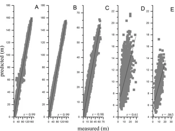 Figure 3. Scatter diagrams exhibit the association as correlation coefficients (r) between the predicted and measured elevation points in each zone