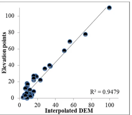 Figure 6. The relationship between generated GDEM and elevation points obtained from field measurements