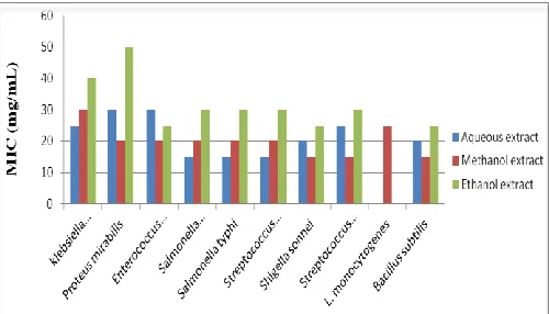 Table 4. The inhibitory effect of methanol, ethanol and water extracts of the bacterial species