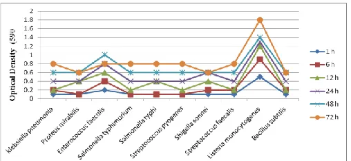 Fig. 5: Growth turbidity of methanol extract of A. hierochuntica against the tested bacteria treated with low concentration (0.3%) of methanol extract