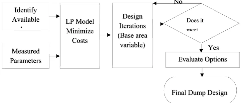 Figure 1. Schematic flowchart of the dump design process.