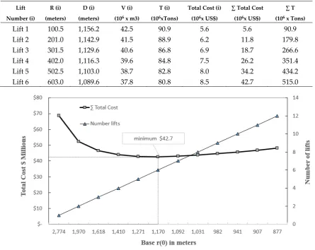 Table 2. Results for the optimal r (0) = 1,170 meters. 