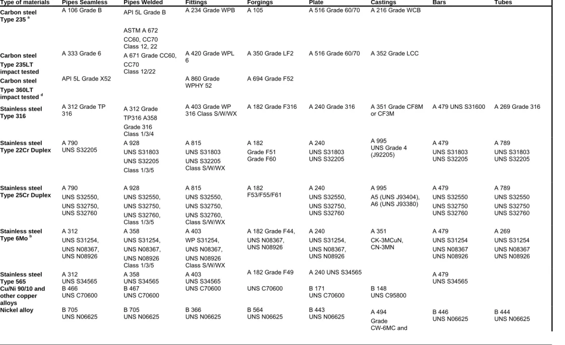 Table 1 – Material selection menu for piping systems