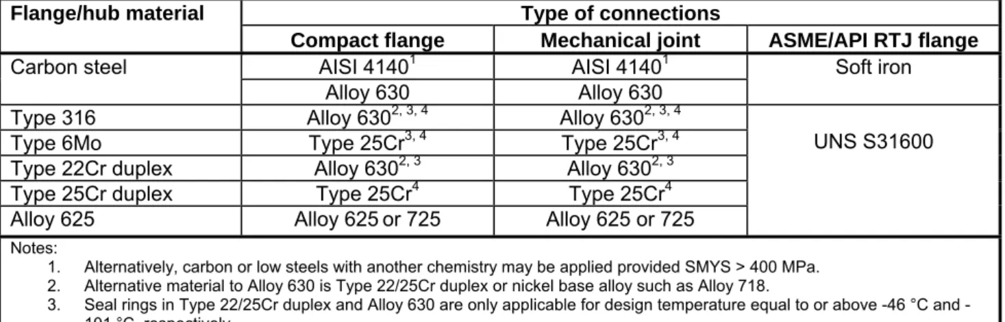 Table 1.  Material selections for metallic seal rings for flange and mechanical joint connections in oil  and gas service