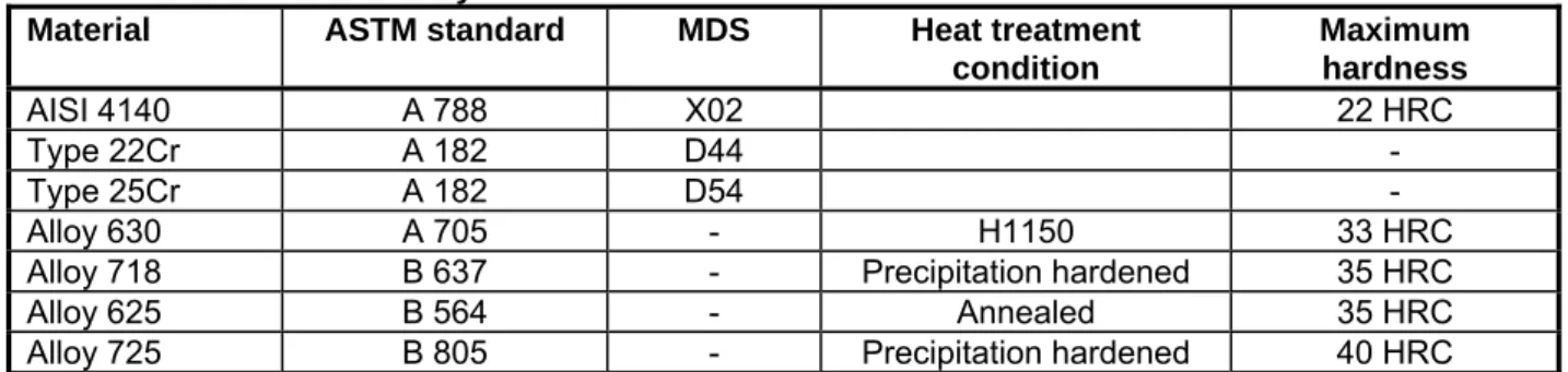 Table 2.  Applicable material reference standard, MDS and maximum hardness requirements for the  recommended alloys