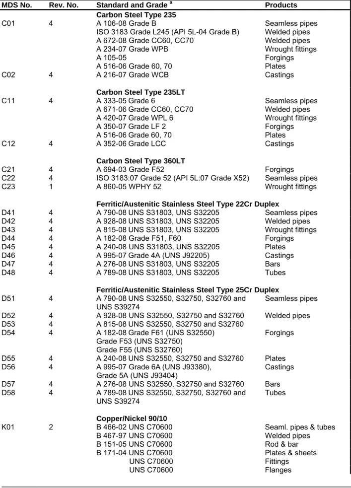 Table 2 – List of MDSs for each type of material collected in Annex A  MDS No.  Rev. No