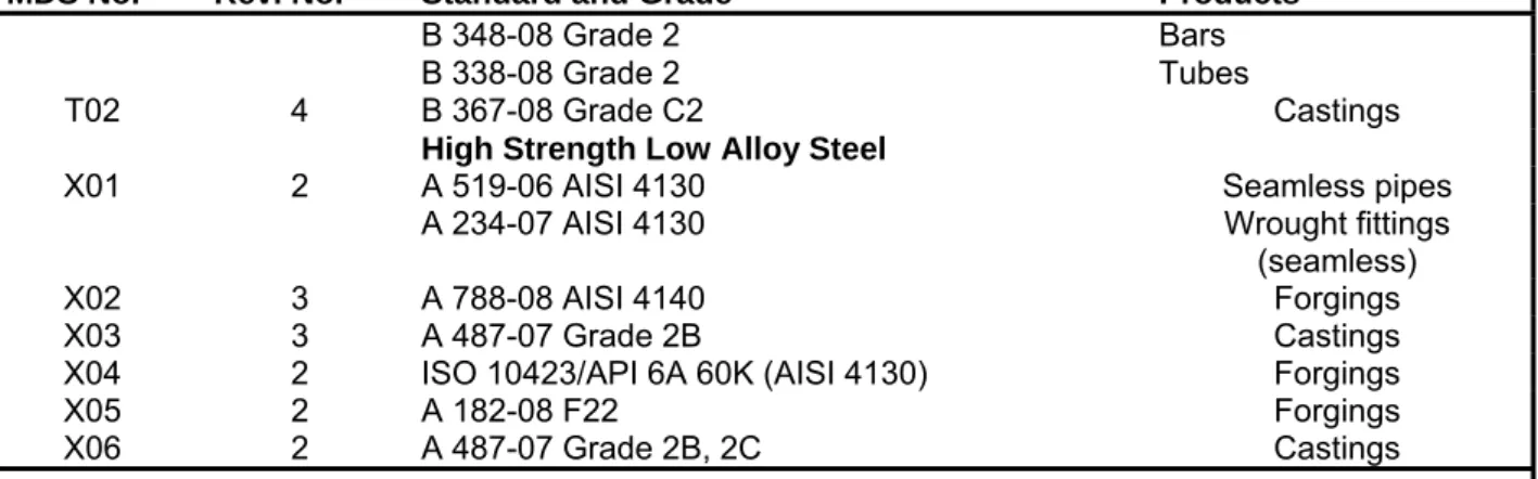 Table 3 – List of EDSs collected in Annex B 