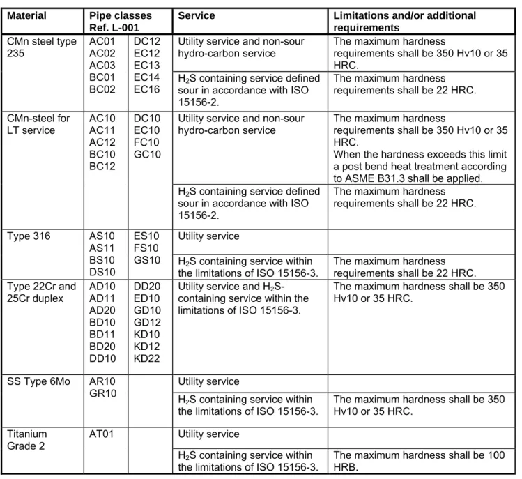 Table 1. Limitations and special requirements for cold bent pipes  Material  Pipe classes 