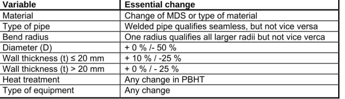 Table 2. Essential variables and essential change for bend procedure qualification. 