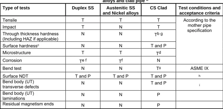 Table 2. Additional testing to ISO 15590-1 of MPS qualification test for stainless steels, nickel  alloys and clad pipe  a