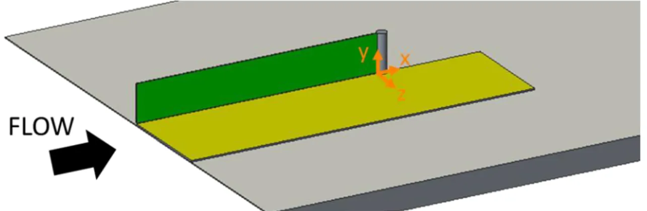 Figure 2.1. Cylinder on a flat plate, indicating views of interest. Green plane in x-y, golden 