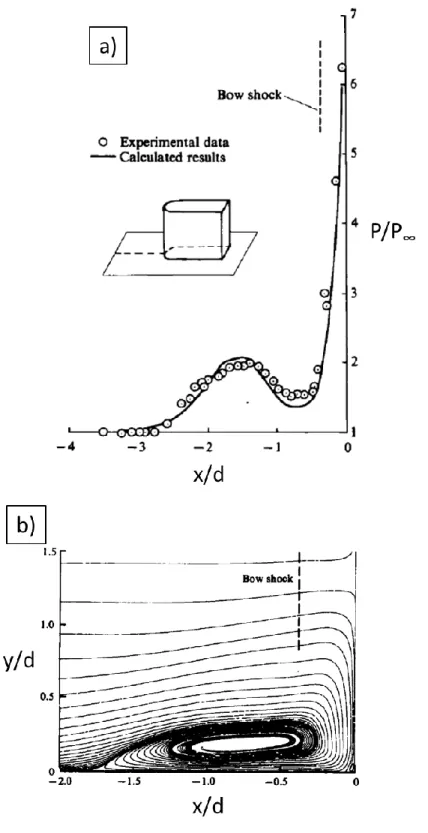 Figure  2.6.  a)  Blunt  fin  pressure  ratio  comparing  computational  results  from  Hung  and  Buning [16] with experimental results from Dolling and Bogdonoff [19] at M ∞  = 2.95, b)  Streamlines of the computational results on the upstream centerline