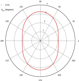 Figure 5: Geometry of Rotating Turning Vane 