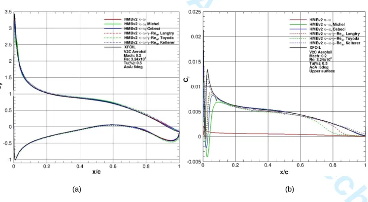 Figure 2     Instantaneous pressure (a) and skin friction on the upper surface (b) coefficients,  Mach=0.2, Re=3.24x10 6 , a=6deg, Tu(%)=0.5