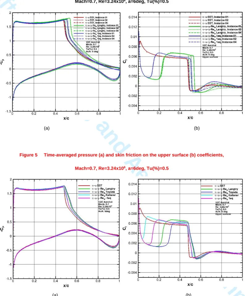 Figure 5     Time-averaged pressure (a) and skin friction on the upper surface (b) coefficients, 