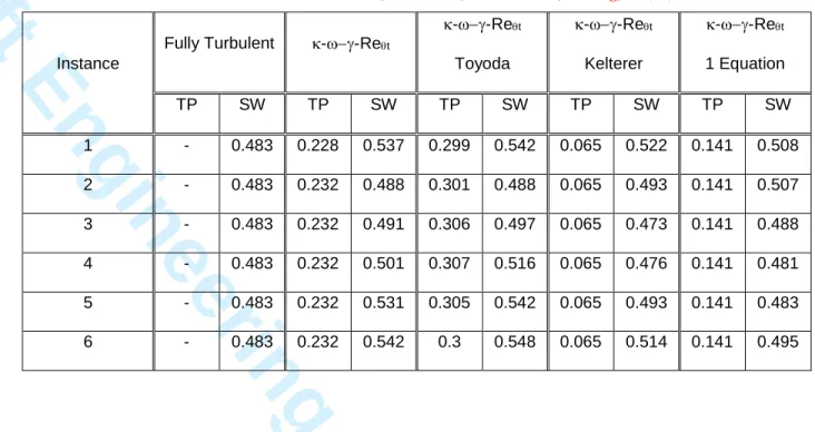 Table 1. Transition point (TP) and shock wave locations (SW) on the upper surface of  V2C aerofoil for different instances, Mach=0.7, Re=3.24x10 6 , a=6deg, Tu(%)=0.5 