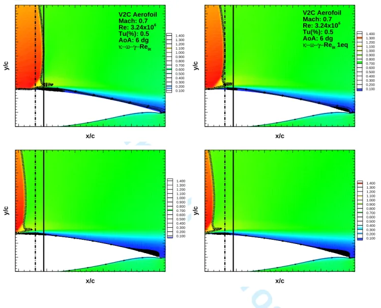 Figure 8     Mach number coefficient at the most upstream, and downstream, location during  