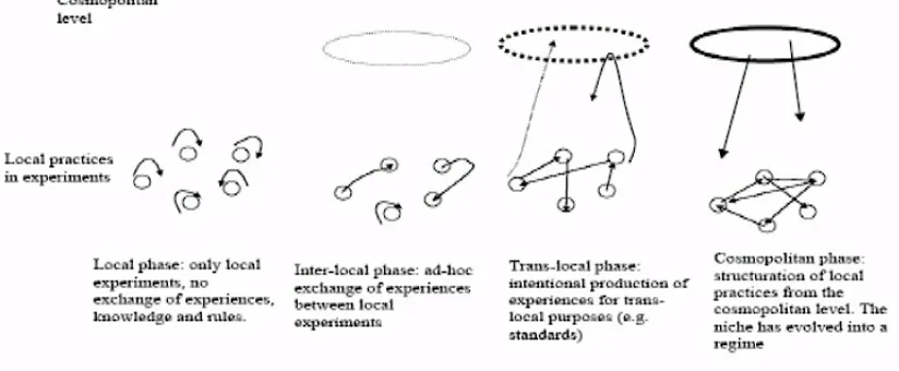 Fig 2. Trajectory of social learning carried by community projects (Raven et al, 2010) 