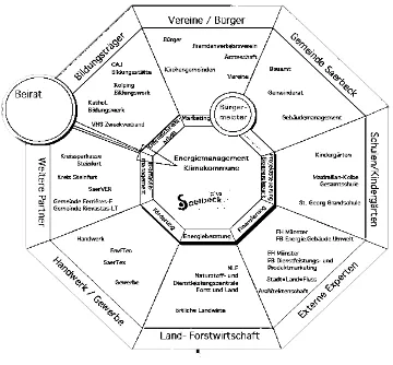 Fig 4. Klimakommune Saerbeck’s network and organizational arrangement (Klimakommune Saerbeck, 2014) 