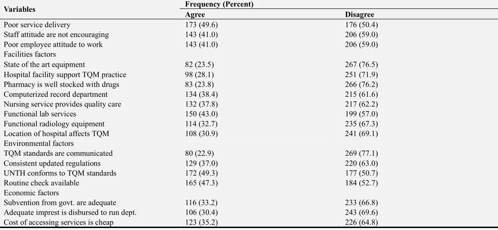 Table 2 shows the respondents assessment of the level of implementation of TQM factors in the hospital