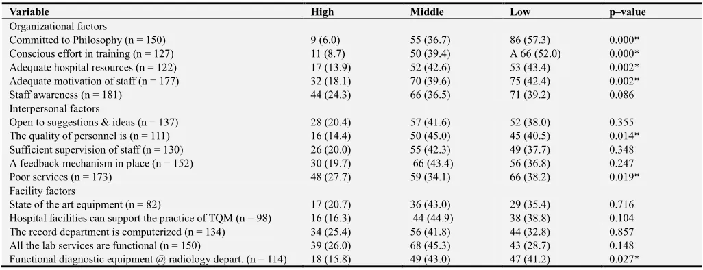 Table 5. Influence of Cadre on Respondents’ perception of implementation of TQM Factors