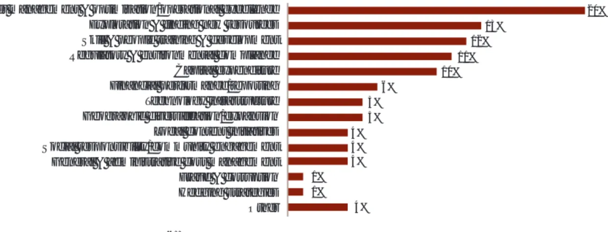 Figure 4:  Top strategic focus areas over the next three years