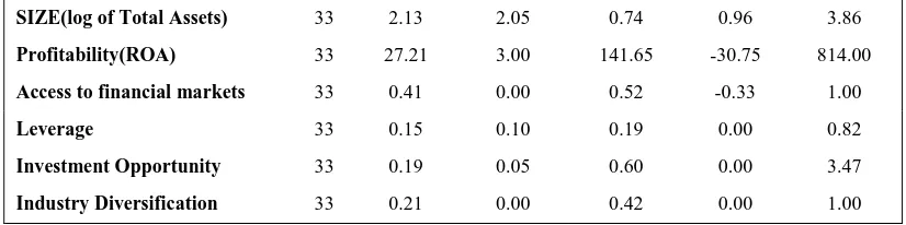 Table 5 provides the results of two-sample mean comparison t test. The first two columns from the left side of the Table 3 present the mean values of FCD users and non-FCD users, and the column 3 presents the difference between mean values
