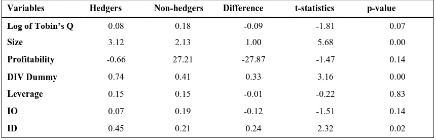 Table 5: comparison of Hedgers and Non-Hedgers  