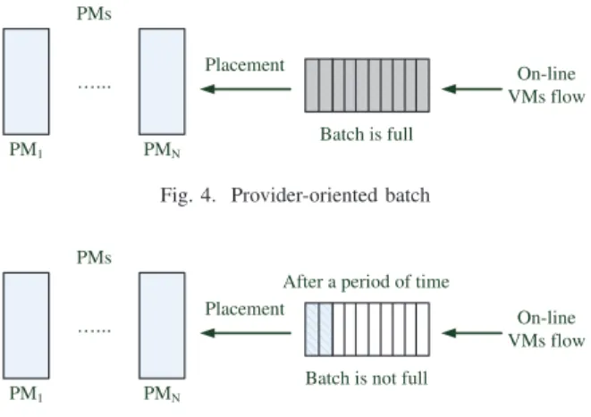 Fig. 4. Provider-oriented batch