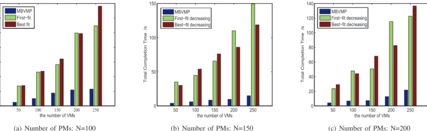 Fig. 7. Performance comparisons of total completion time vs. variance of VMs’ resource demand