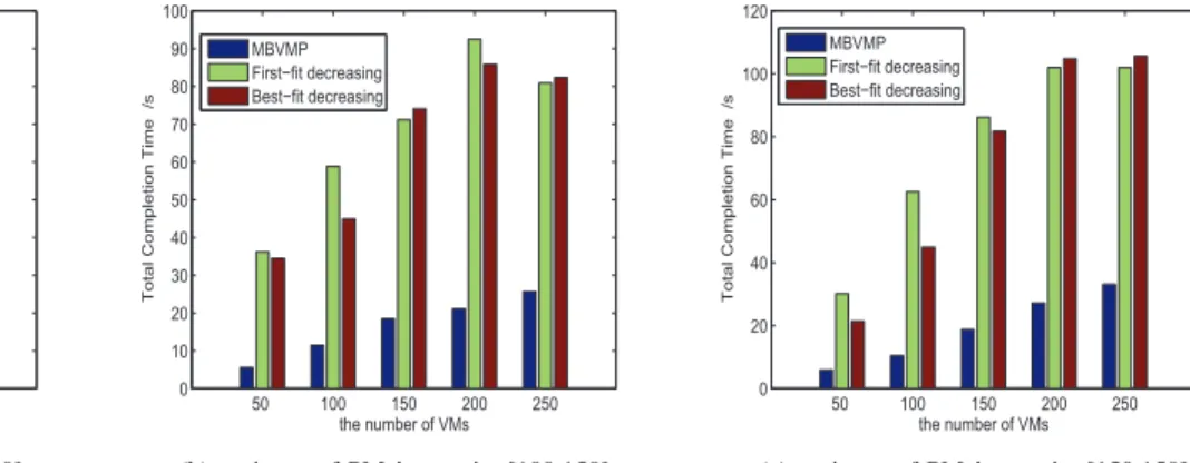 Fig. 8. Performance comparisons of total completion time vs. variance of PMs’ capacity