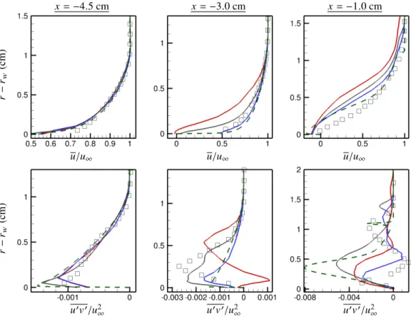 Fig. 12 Profiles of time-averaged horizontal velocity (u), vertical velocity (v) and Reynolds shear stress (u 0 v 0 ) are compared to the experiment and RANS at locations upstream of the compression corner