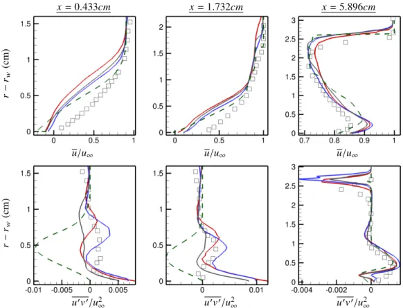 Fig. 13 Profiles of time-averaged horizontal velocity (u), vertical velocity (v) and Reynolds shear stress (u 0 v 0 ) are compared to the experiment and RANS at locations downstream of the compression corner