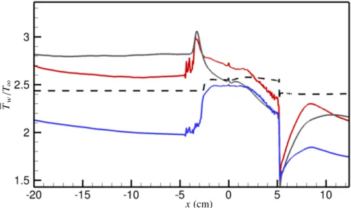 Fig. 15 Mean wall temperature variation is compared to SA-RANS. Legend: cWMLES, cWMLES-