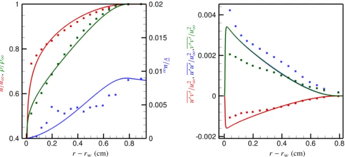 Fig. 7 Mean velocity and density variation (left), and Reynolds stresses variation (right) at the inflow plane of the computational domain (x = −30 cm)