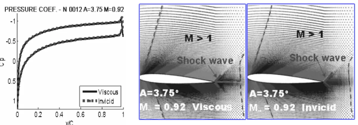 Fig. 14. Pressurecoefficient and Mach field - Comparison between viscous and invicid calculations (Naca 0012, α = 3.75 o , M ∞ = 0.92)