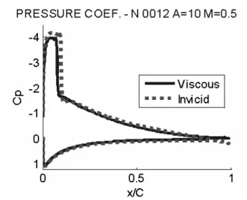 Fig. 16. Pressure coefficient (Naca 0012, α = 10 o , M ∞ = 0.5)