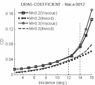Fig. 3. Drag coefficient of incompressible flows (Naca 0012)