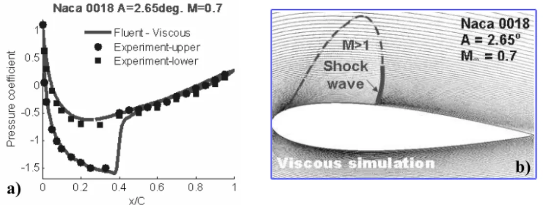 Fig. 6 shows the comparison of result on coefficient calculated from viscous Fluent and experimental result of Riegels [5] for flow of free Mach number M ∞ = 0.7 around profile Naca 0018 with the incidence of 2.65 o 