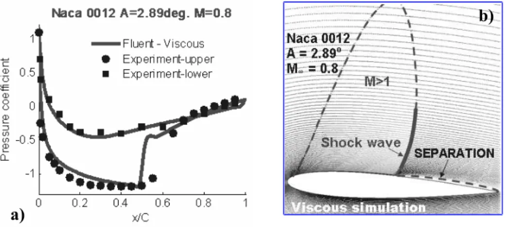 Fig. 7. a) C p - comparison between experiment [5] and viscous Fluent b) Mach field - computational results (Naca 0012, A = 2.89 o , M ∞ = 0.8)