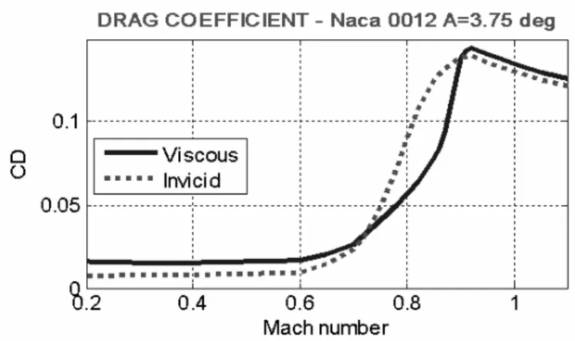 Fig. 10. Drag coefficient - Naca 0012, α = 3.75 o