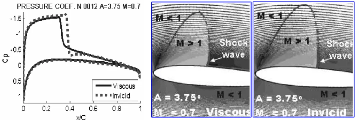 Fig. 11. Pressure coefficient and Mach field - Comparison between viscous and invicid calculations (Naca 0012, α = 3.75 o , M ∞ = 0.7)