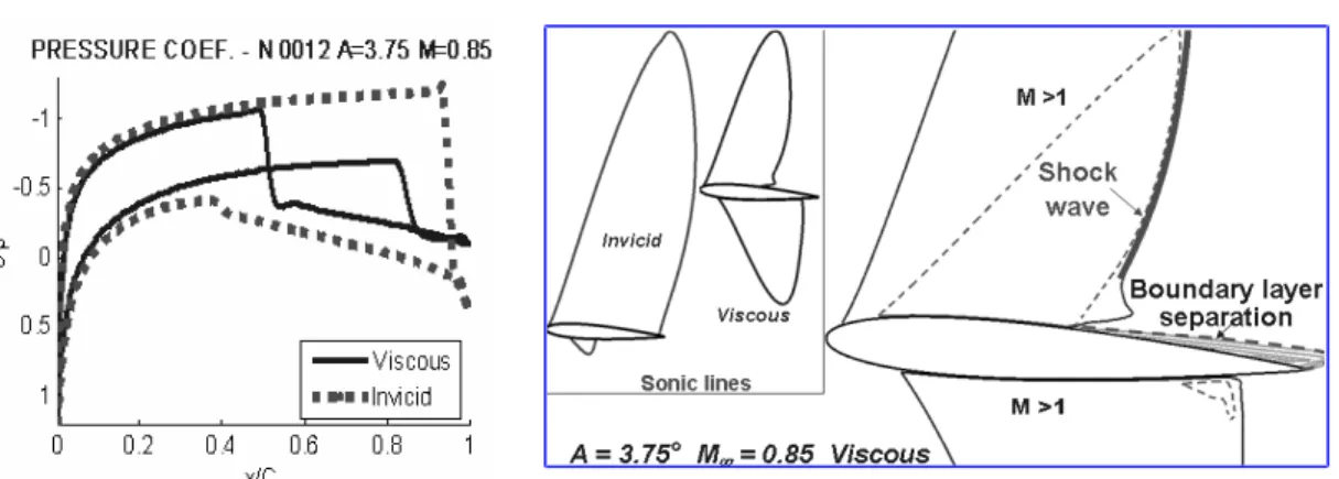 Fig. 13. Pressure coefficient and sonic lines - comparison between viscous and invicid calculations (Naca 0012, α = 3.75 o , M ∞ = 0.85)