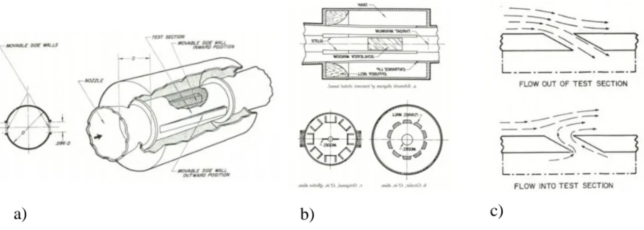 Fig. 1.3 a) Slanted walls test section configuration; b) slotted walls test section configuration; 