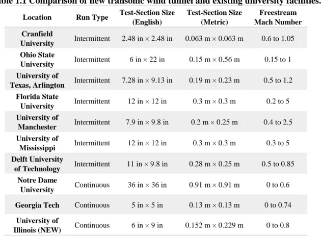 Table 1.1 Comparison of new transonic wind tunnel and existing university facilities.