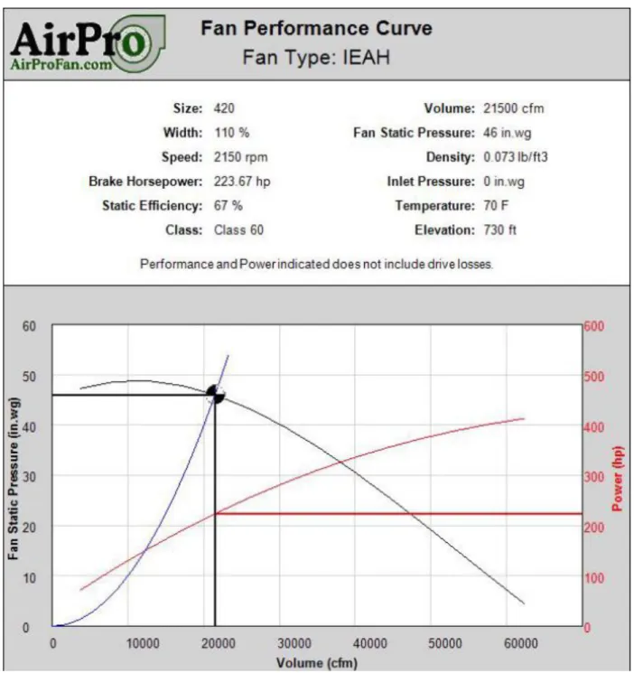 Fig. 2.2 Performance curve of AirPro Fan model 420, sized for transonic wind tunnel. 7