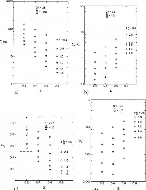 Fig.  2.7  a)  Entrance  velocity  variation  chart;  b)  exit  velocity  variation  chart;  c)  entrance  pressure coefficient chart; d) exit pressure coefficient chart